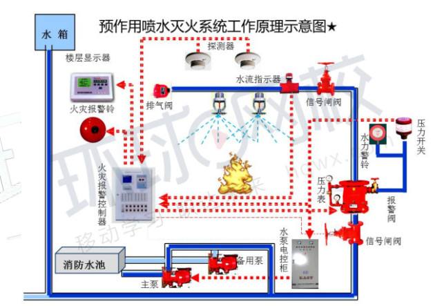 自動報警系統(tǒng)