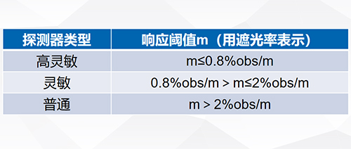 吸氣式感煙火災探測器靈敏度劃分標準